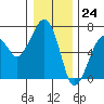 Garibaldi tide chart for Sunday, December 24, 2023