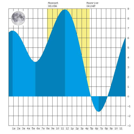 Garibaldi tide chart for Tuesday, December 26, 2023