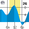 Garibaldi tide chart for Tuesday, December 26, 2023