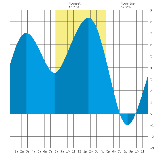 Garibaldi tide chart for Friday, December 29, 2023