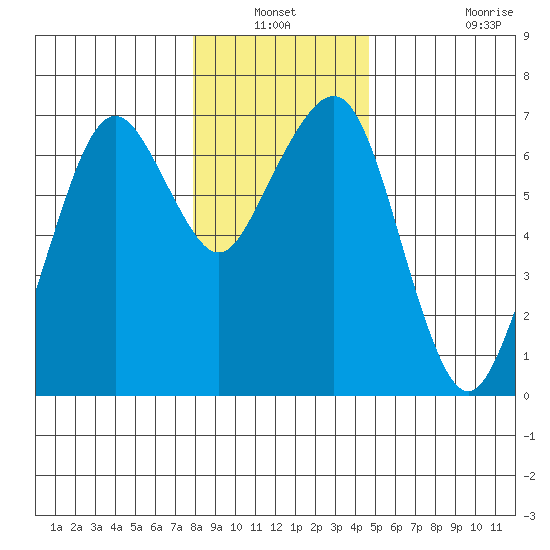Garibaldi tide chart for Sunday, December 31, 2023