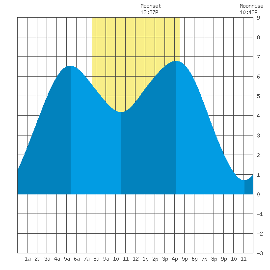 Garibaldi tide chart for Sunday, December 3, 2023