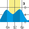 Garibaldi tide chart for Sunday, December 3, 2023