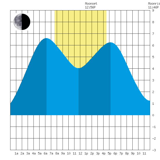 Garibaldi tide chart for Monday, December 4, 2023