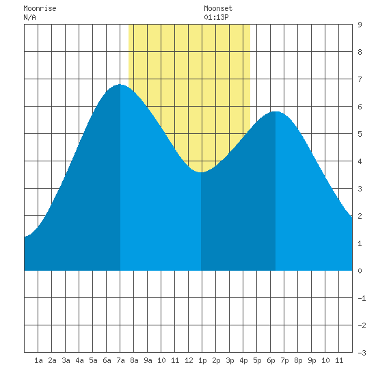 Garibaldi tide chart for Tuesday, December 5, 2023
