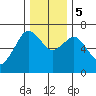 Garibaldi tide chart for Tuesday, December 5, 2023