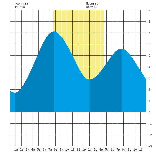 Garibaldi tide chart for Wednesday, December 6, 2023