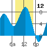 Garibaldi tide chart for Friday, January 12, 2024