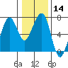 Garibaldi tide chart for Sunday, January 14, 2024