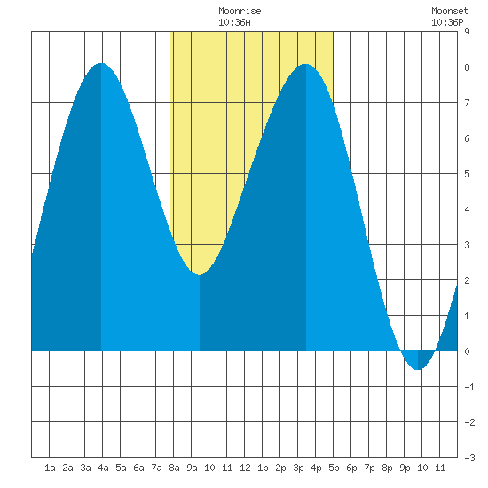 Garibaldi tide chart for Monday, January 15, 2024