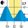 Garibaldi tide chart for Wednesday, January 17, 2024