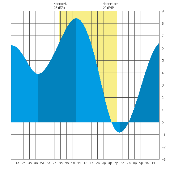 Garibaldi tide chart for Tuesday, January 23, 2024