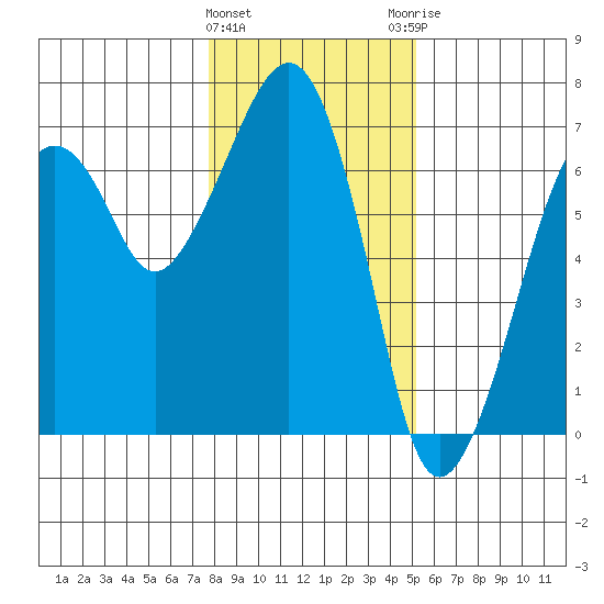 Garibaldi tide chart for Wednesday, January 24, 2024