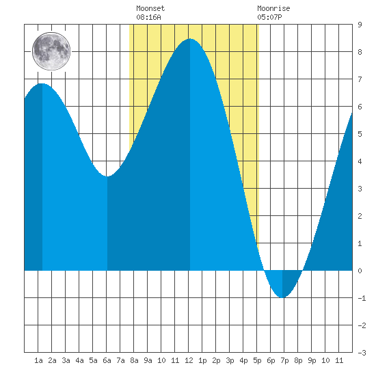 Garibaldi tide chart for Thursday, January 25, 2024