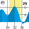 Garibaldi tide chart for Thursday, January 25, 2024