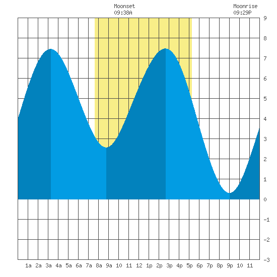 Garibaldi tide chart for Monday, January 29, 2024