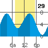 Garibaldi tide chart for Monday, January 29, 2024