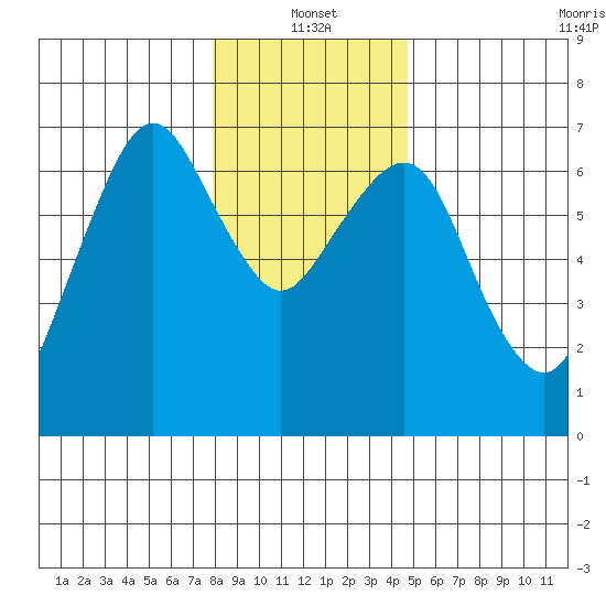 Garibaldi tide chart for Tuesday, January 2, 2024