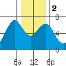 Garibaldi tide chart for Tuesday, January 2, 2024