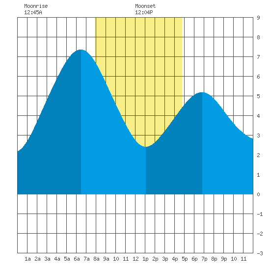 Garibaldi tide chart for Thursday, January 4, 2024