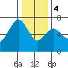 Garibaldi tide chart for Thursday, January 4, 2024