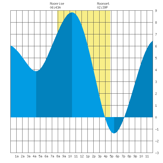 Garibaldi tide chart for Tuesday, January 9, 2024