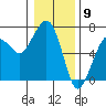 Garibaldi tide chart for Tuesday, January 9, 2024