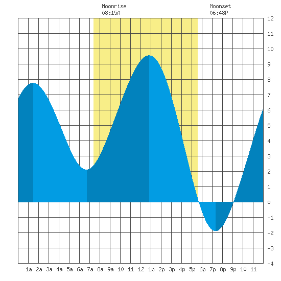 Garibaldi tide chart for Saturday, February 10, 2024