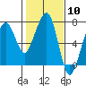 Garibaldi tide chart for Saturday, February 10, 2024