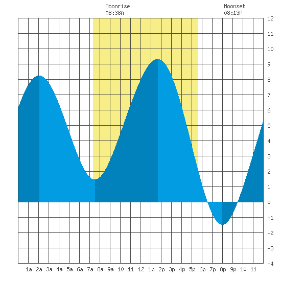 Garibaldi tide chart for Sunday, February 11, 2024