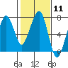 Garibaldi tide chart for Sunday, February 11, 2024
