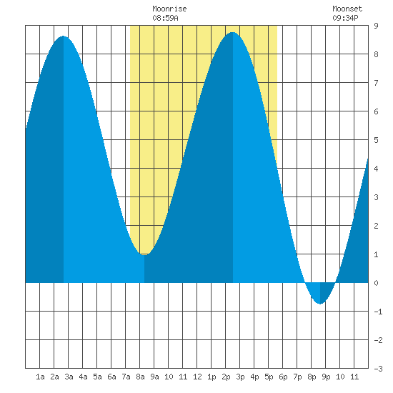 Garibaldi tide chart for Monday, February 12, 2024