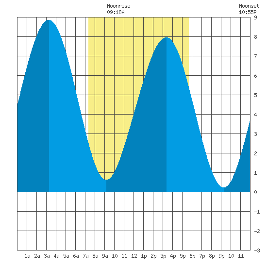 Garibaldi tide chart for Tuesday, February 13, 2024