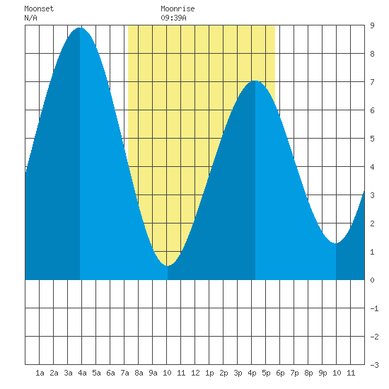 Garibaldi tide chart for Wednesday, February 14, 2024