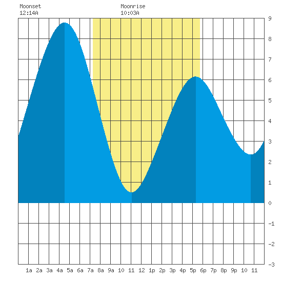 Garibaldi tide chart for Thursday, February 15, 2024