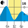 Garibaldi tide chart for Friday, February 16, 2024