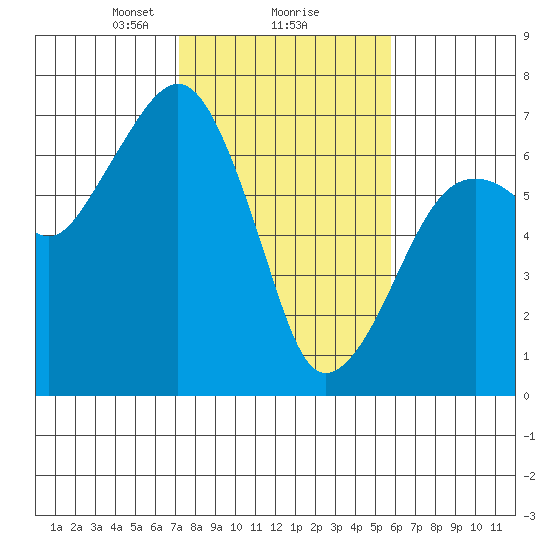 Garibaldi tide chart for Sunday, February 18, 2024