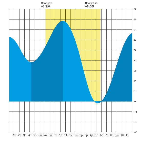Garibaldi tide chart for Wednesday, February 21, 2024