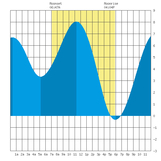 Garibaldi tide chart for Thursday, February 22, 2024