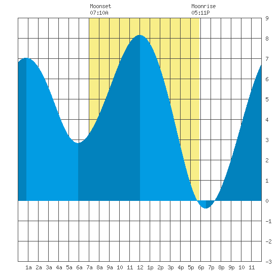 Garibaldi tide chart for Friday, February 23, 2024