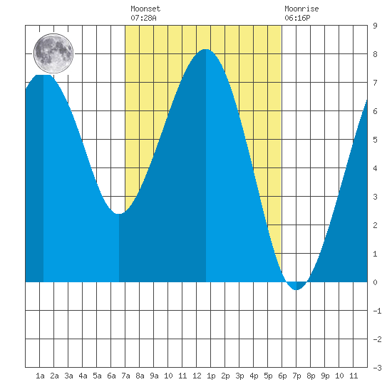 Garibaldi tide chart for Saturday, February 24, 2024