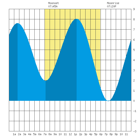 Garibaldi tide chart for Sunday, February 25, 2024