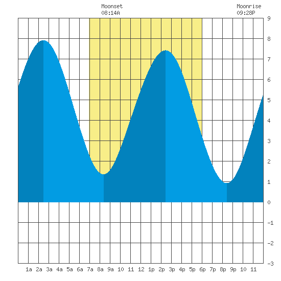 Garibaldi tide chart for Tuesday, February 27, 2024