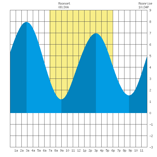 Garibaldi tide chart for Wednesday, February 28, 2024