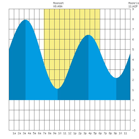 Garibaldi tide chart for Thursday, February 29, 2024