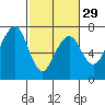 Garibaldi tide chart for Thursday, February 29, 2024