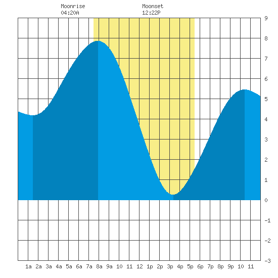 Garibaldi tide chart for Monday, February 5, 2024