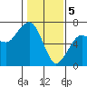 Garibaldi tide chart for Monday, February 5, 2024