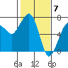Garibaldi tide chart for Wednesday, February 7, 2024