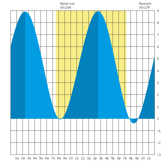 Garibaldi tide chart for Monday, March 11, 2024